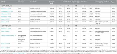 Corrigendum: Meta-analysis of the association between toll-like receptor gene polymorphisms and hepatitis C virus infection